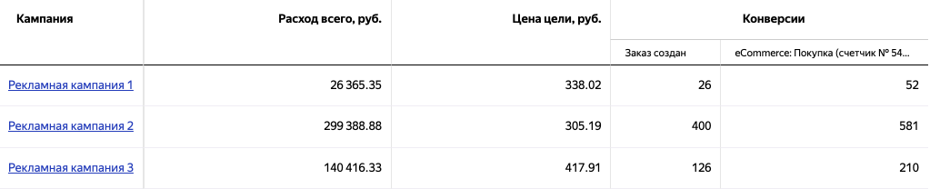 Offline conversions | Yandex Direct